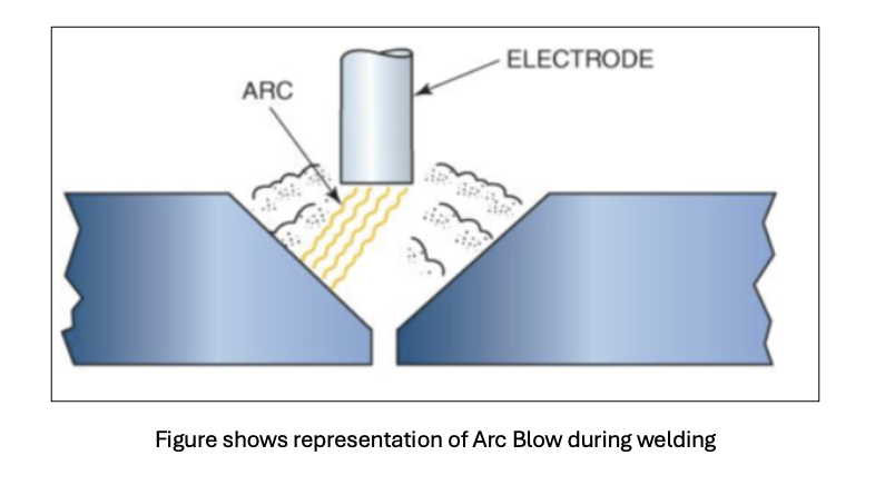 Illustration of arc blowing during welding. 